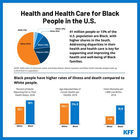 *While Black people make up roughly. . How do race and ethnicity influence health for african american